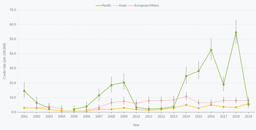 Mosquito borne disease notifications rates New Zealand by prioritised ethnicity 200119