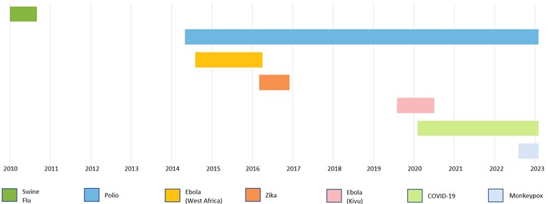 PHEIC Timeline 2010-2023