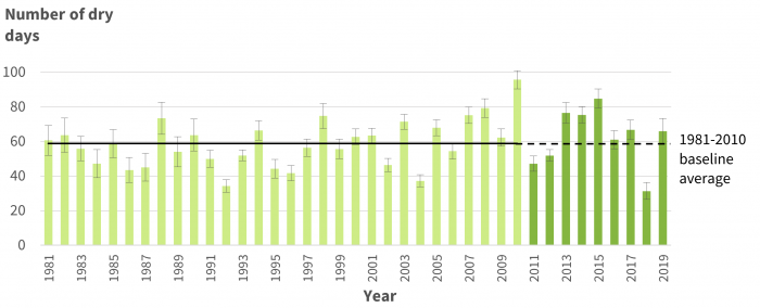 Figure 2: Number of dry days in New Zealand and comparison to the 1981-2010 baseline average, 1981-2019