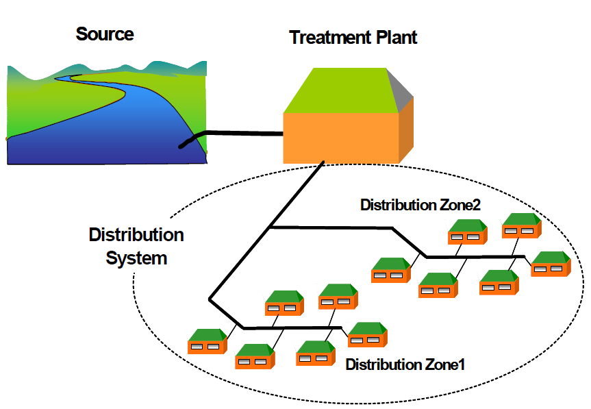 Fig 1: The components of the water supply system, including a distribution system with two distribution zones