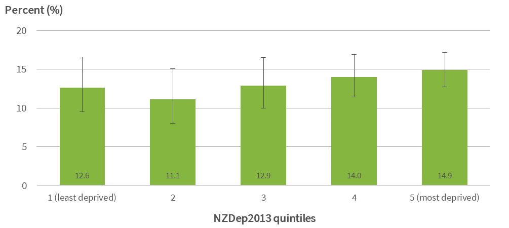 Fig 10: Medicated asthma, children aged 2-14 years, by NZDep, 2018/19 (unadjusted prevalence) Fig 10: Medicated asthma, by NZDep 2018/19