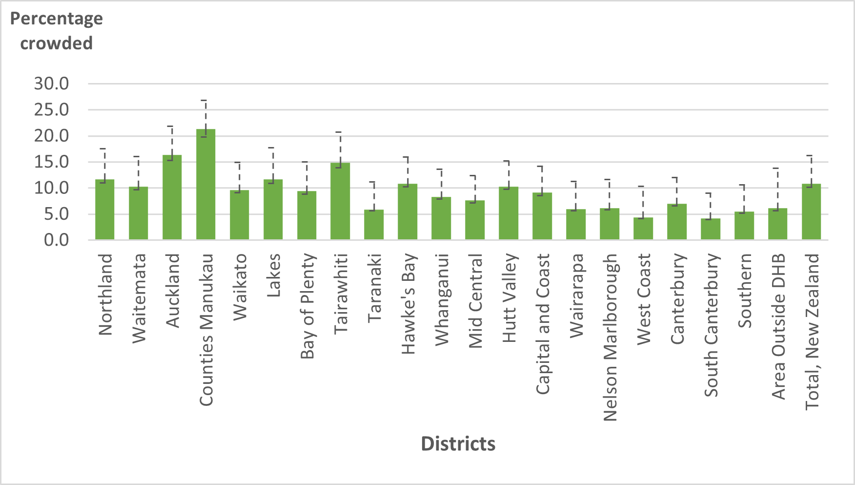 DHB crowding