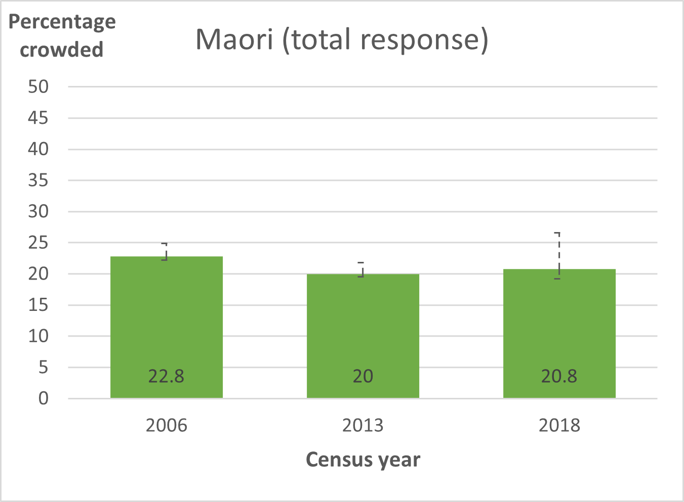 Maori crowding