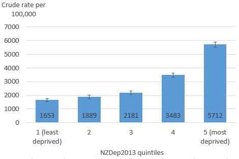 Fig 5: Lower respiratory tract infection hospitalisation rate, children aged 0–4 years, by NZDep2013 quintile, 2016