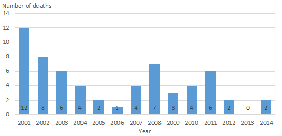 Fig 1:  Annual number of meningococcal disease deaths, children aged 0–14 years, 2001–2014