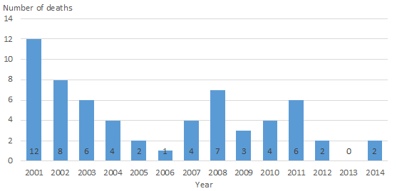 Fig 1: Annual number of meningococcal disease deaths, children aged 0–14 years, 2001–2014 Fig 1: Annual number of meningococcal disease deaths, children aged 0–14 years, 2001–2014