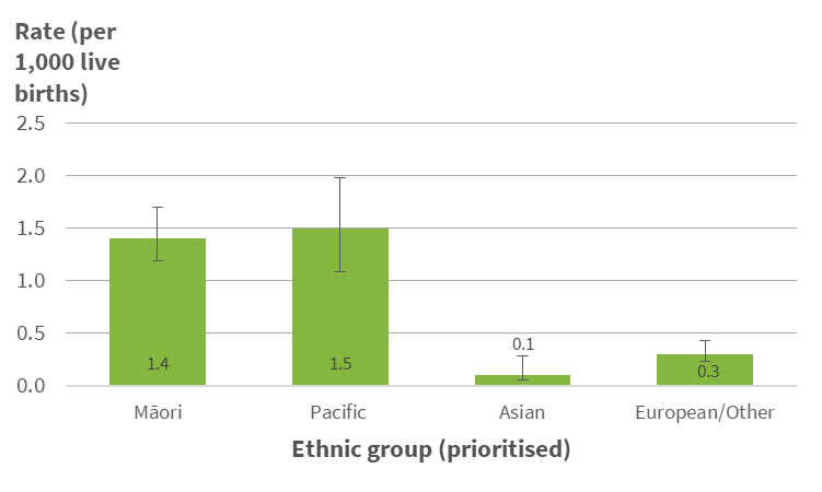 Fig 3: SUDI deaths per 1000 live births, by ethnic group, 2013–17