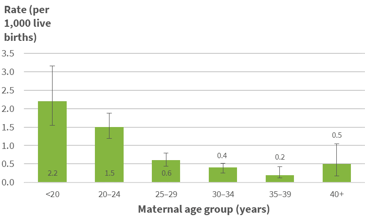 Fig 4: SUDI deaths per 1000 live births, by maternal age, 2013–17