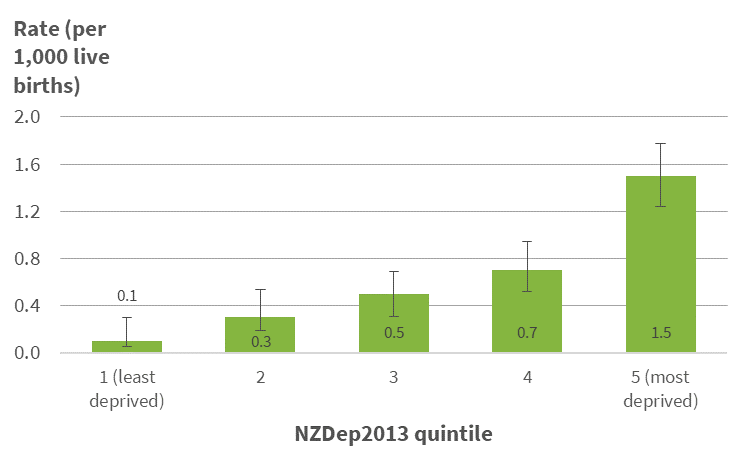 Fig 5: SUDI deaths per 1,000 live births, by NZDep 2013 quintile, 2013–17