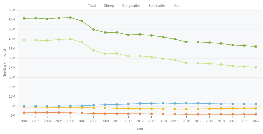 Livestock numbers by type 2002-2020