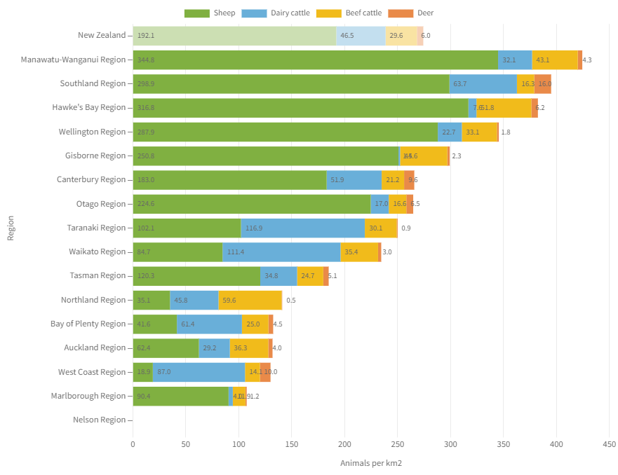 Livestock density by regional council and livestock type per km2 2022