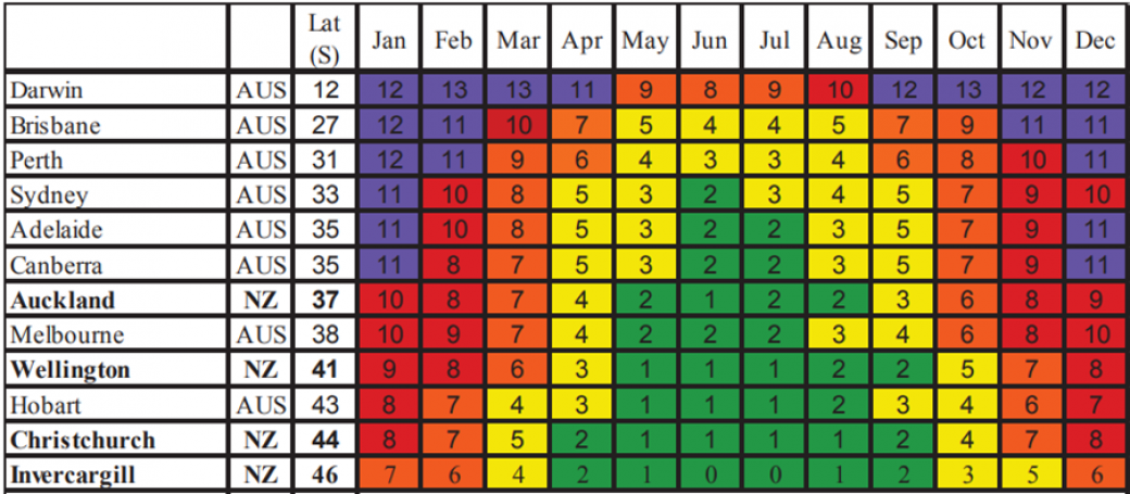 UV levels NZ